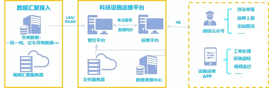 打造智能化運維利器，一體化運維平臺服務“智慧交通”